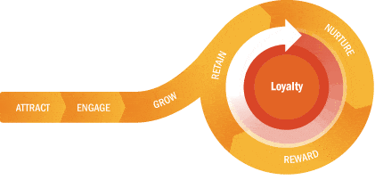 CSBANK Loyalty Lifecycle